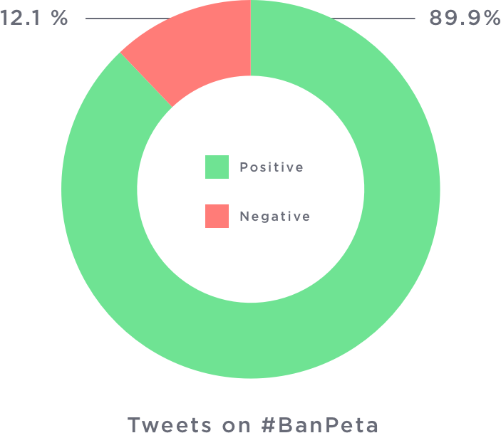 banPeta Hashtag Analysis
